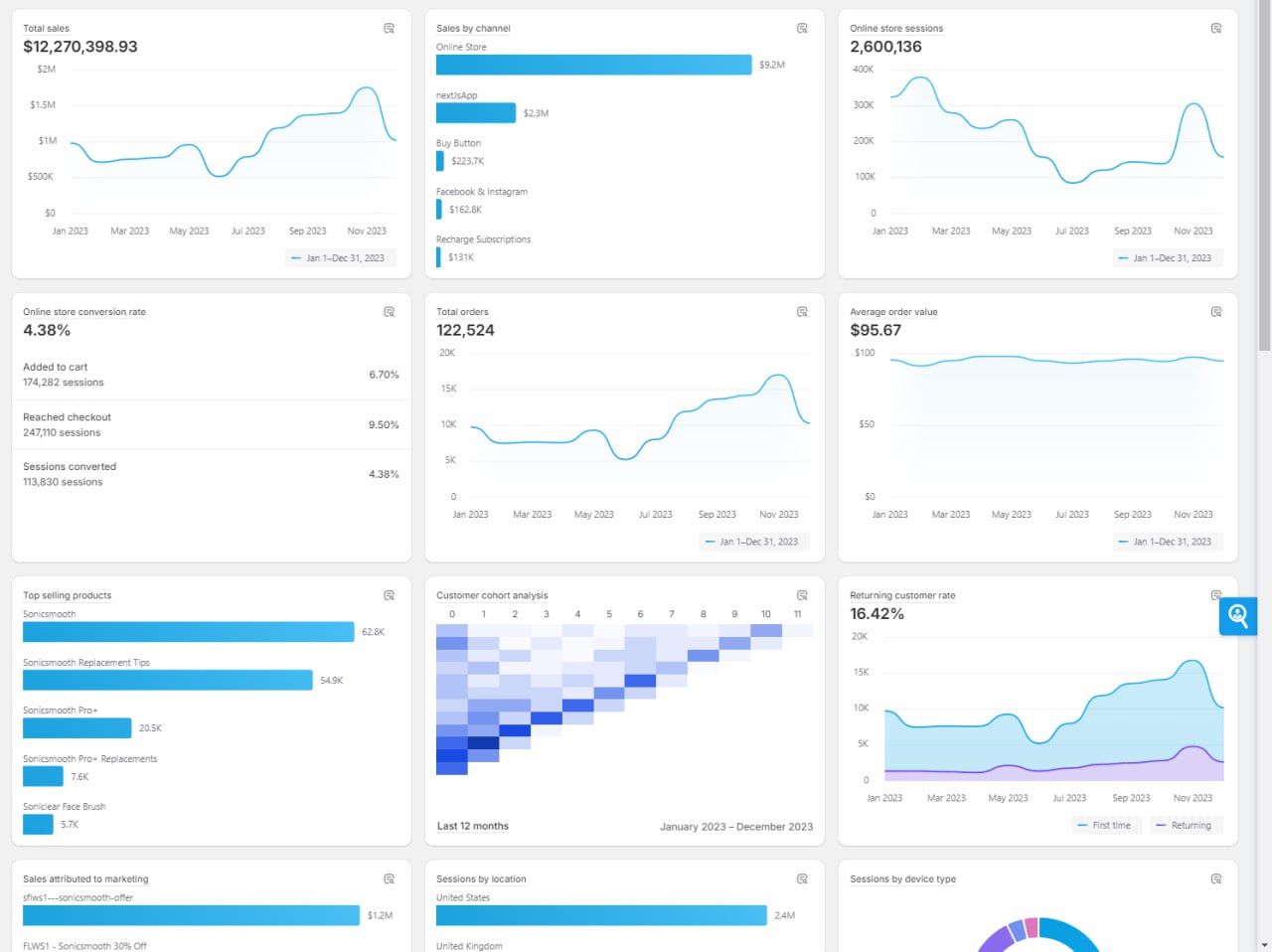 Shopify dashboard — skincare brand $12M