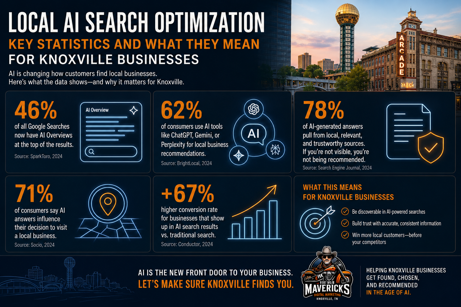 Infographic showing key local AI search optimization statistics for Knoxville businesses, including AI-powered search trends, consumer behavior data, local SEO visibility metrics, and business growth insights with downtown Knoxville skyline and Sunsphere in the background. Infographic showing key local AI search optimization statistics for Knoxville businesses, including AI-powered search trends, consumer behavior data, local SEO visibility metrics, and business growth insights with downtown Knoxville skyline and Sunsphere in the background.