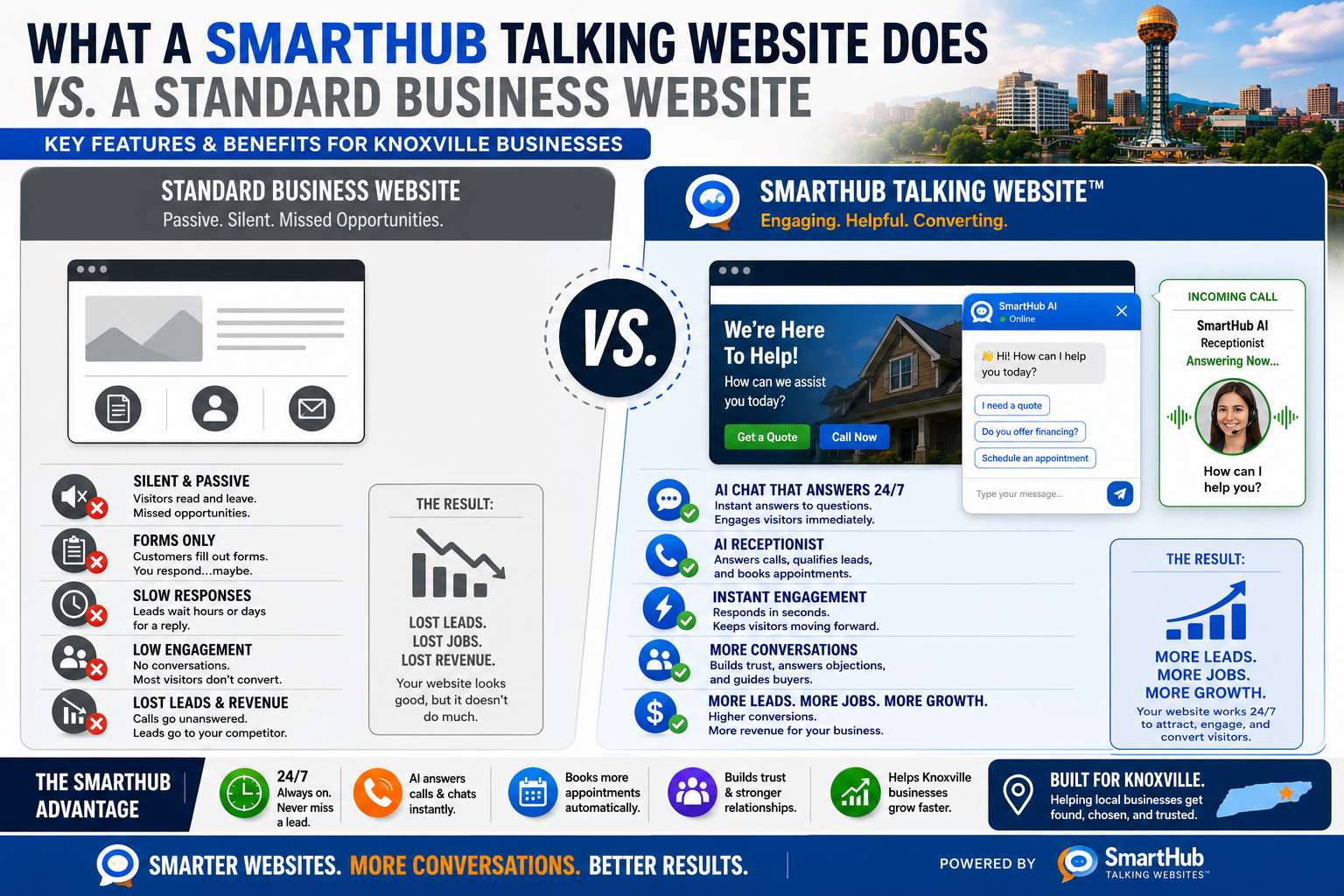 SmartHub Talking Website comparison infographic showing how AI receptionist websites help Knoxville businesses generate more leads, answer calls 24/7, improve customer engagement, automate appointment booking, and outperform traditional business websites in local search and conversions. SmartHub Talking Website comparison infographic showing how AI receptionist websites help Knoxville businesses generate more leads, answer calls 24/7, improve customer engagement, automate appointment booking, and outperform traditional business websites in local search and conversions.