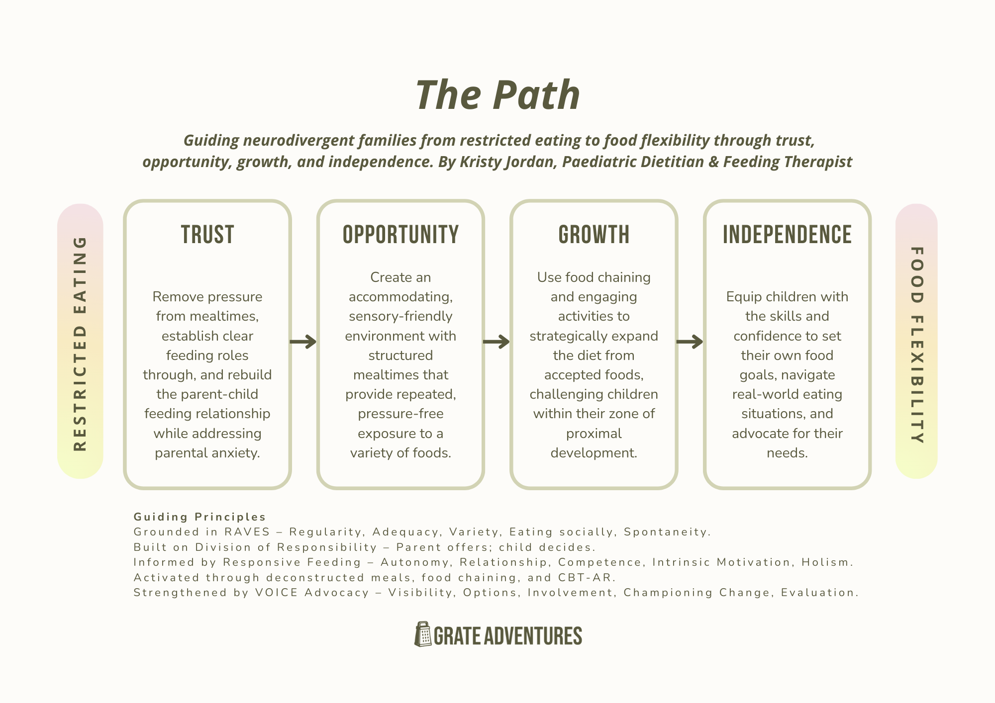 The Path_Grate Adventures Feeding Therapy Framework