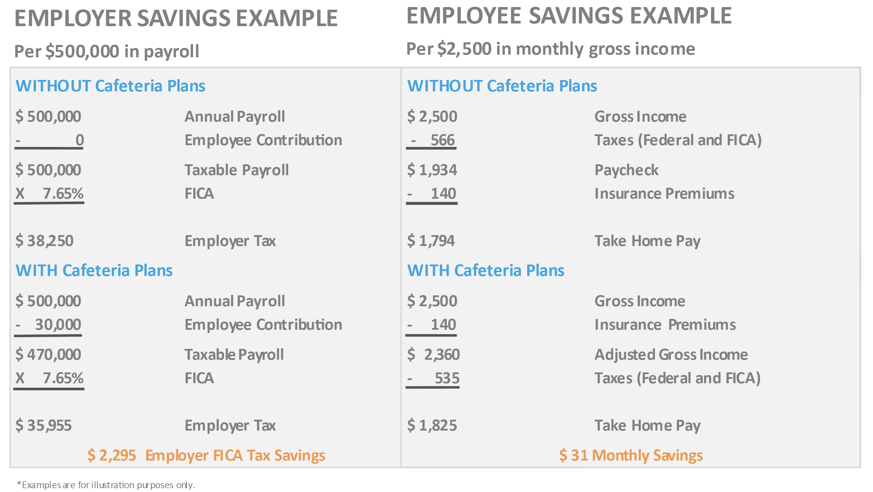 Sample Section 125 tax savings computation