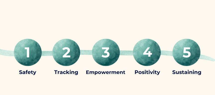 Five step S.T.E.P.S. protocol path illustration: Safety, Tracking, Empowerment, Positivity, Sustaining