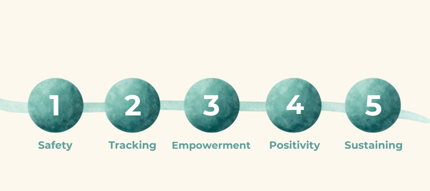 Five step S.T.E.P.S. protocol path illustration: Safety, Tracking, Empowerment, Positivity, Sustaining