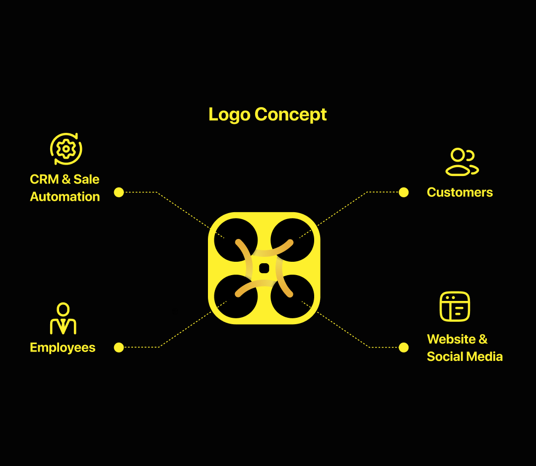 business automation SAAS and CRM Logo conept defining four pillars of business automation