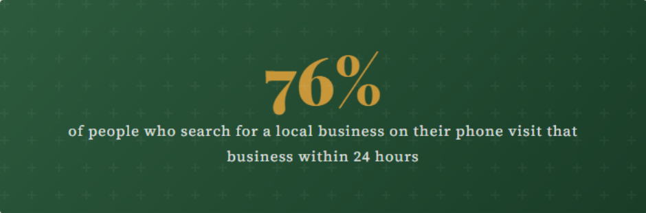 76% of people who search for a local business on their phone visit that business within 24 hours