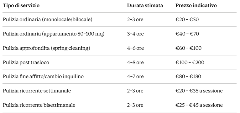 Costo pulizie a Milano per appartamenti e uffici