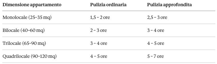 Prezzi delle pulizie domestiche a Milano in funzione della grandezza dell'appartamento