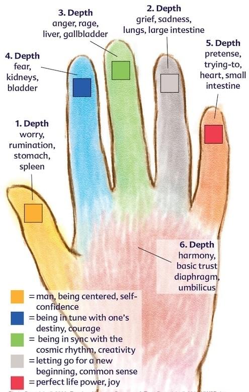 Finger Method Explain Holding the Fingers Method