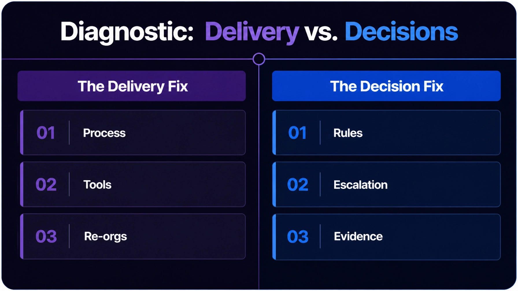 Diagnostic card titled 'Diagnostic: Delivery vs. Decisions' with a two-column binary layout. Left column 'The Delivery Fix' lists Process, Tools, and Re-orgs in Soft Ink. Right column 'The Decision Fix' lists Rules, Escalation, and Evidence in Insight Electric Blue.