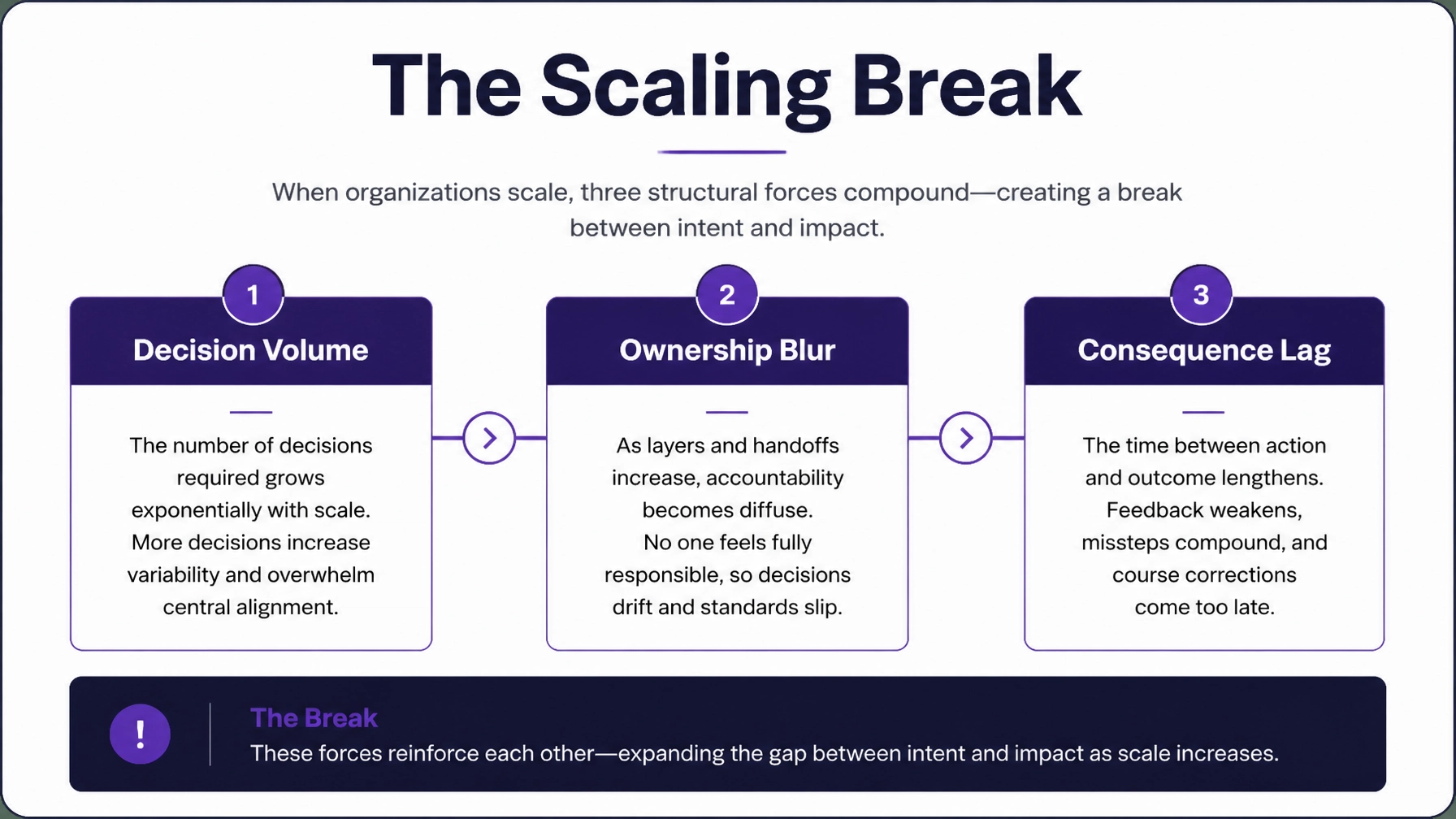 Structural diagram titled 'The Scaling Break' showing three connected factors: Decision Volume, Ownership Blur, and Consequence Lag.