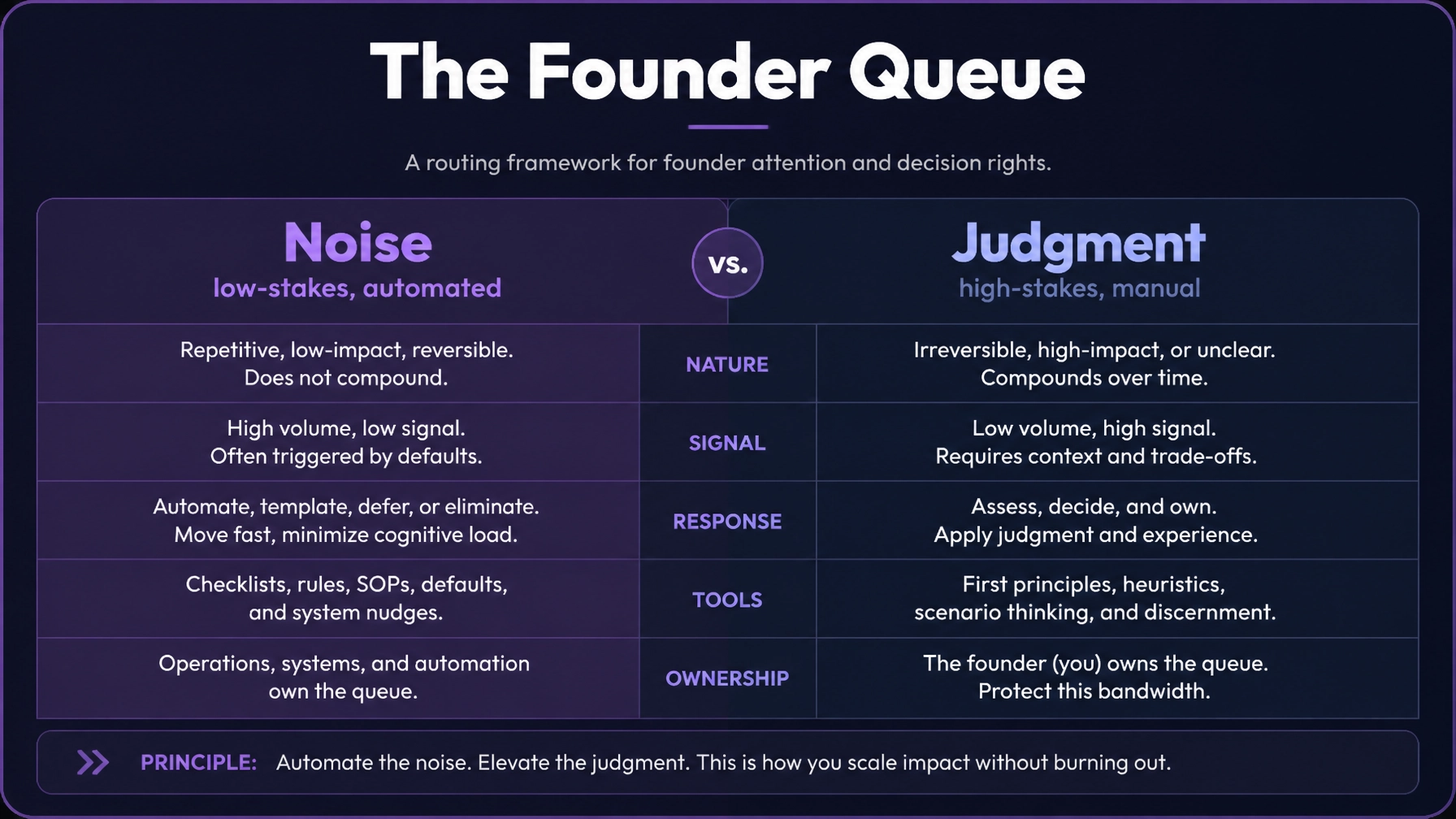 Framework card titled 'The Founder Queue' contrasting 'Noise' as low-stakes and automated with 'Judgment' as high-stakes and manual.