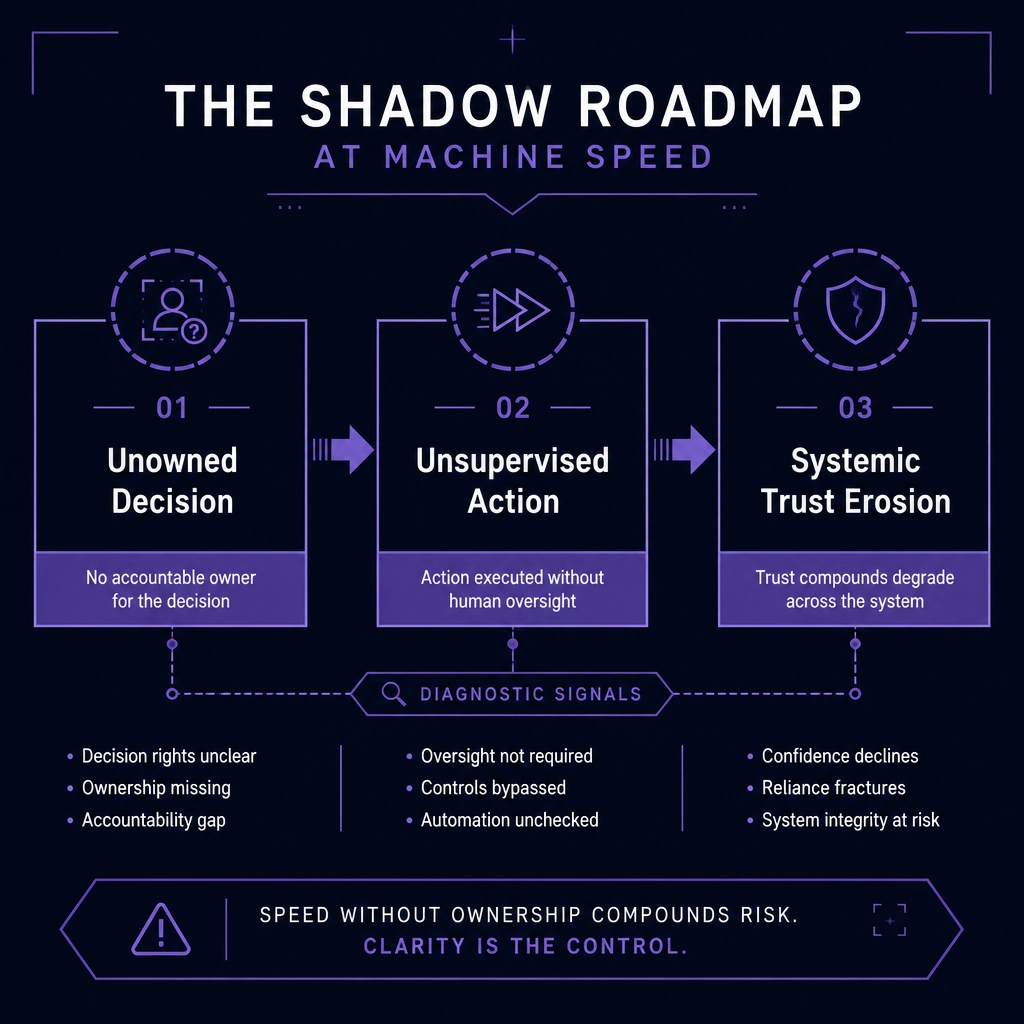 The Shadow Roadmap at Machine Speed - Diagnostic Process