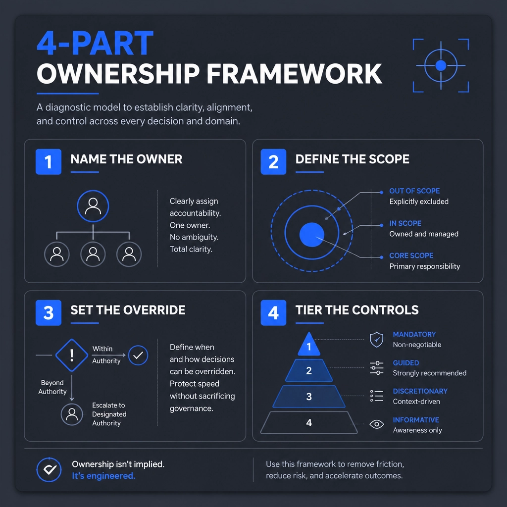 The 4-Part Ownership Framework - CP Product Advisory