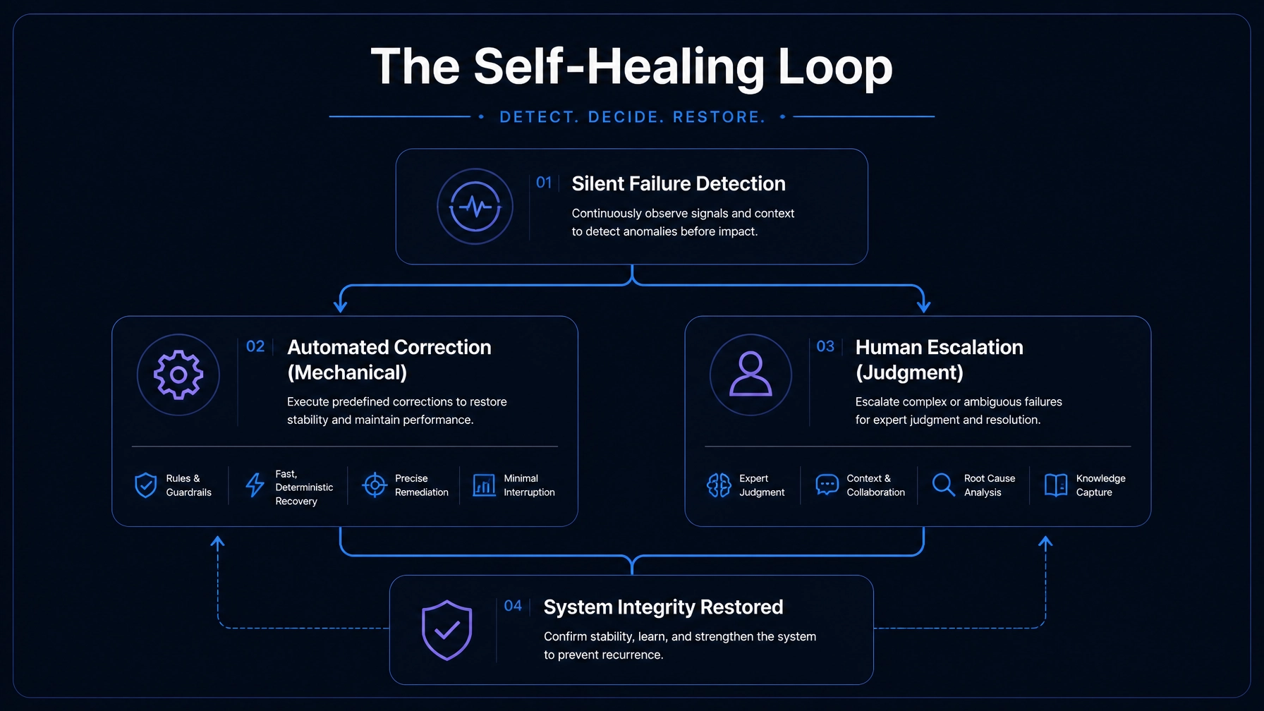 Process Diagram: The Self-Healing Loop
