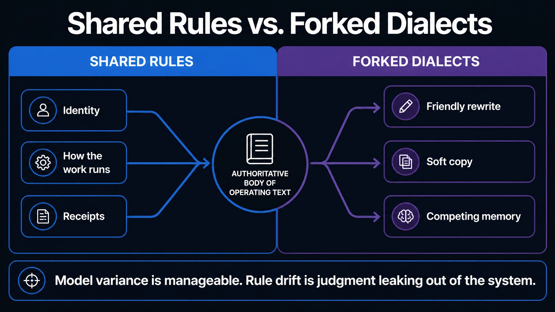 Shared Rules vs. Forked Dialects diagnostic showing one authoritative body of operating text converging from identity, work rules, and receipts, contrasted with friendly rewrites, soft copies, and competing memories