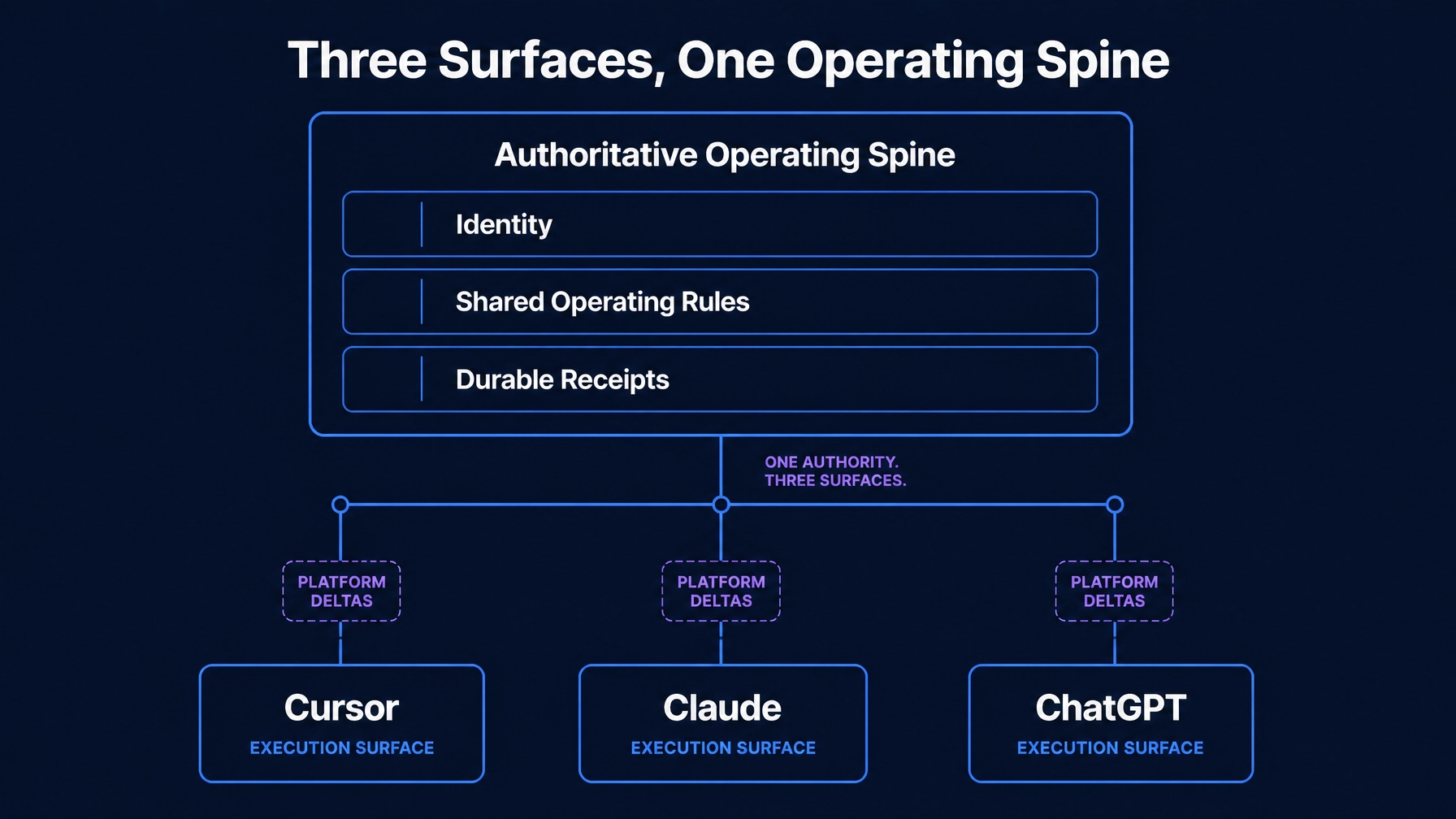 Three Surfaces, One Operating Spine diagnostic showing Cursor, Claude, and ChatGPT as text-only execution-surface labels converging on one authoritative operating spine with Identity, Shared Operating Rules, and Durable Receipts, with thin platform deltas only at the connector layer