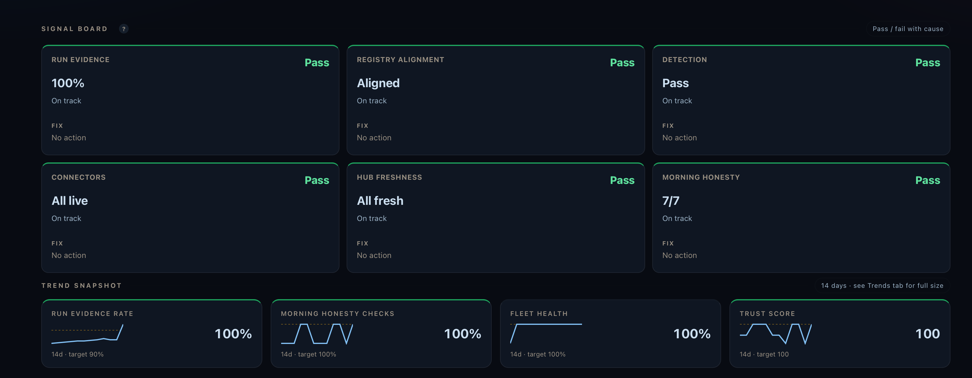 Agent control plane showcase view showing trusted, fleet, evidence, schedule drift, and hub page status.