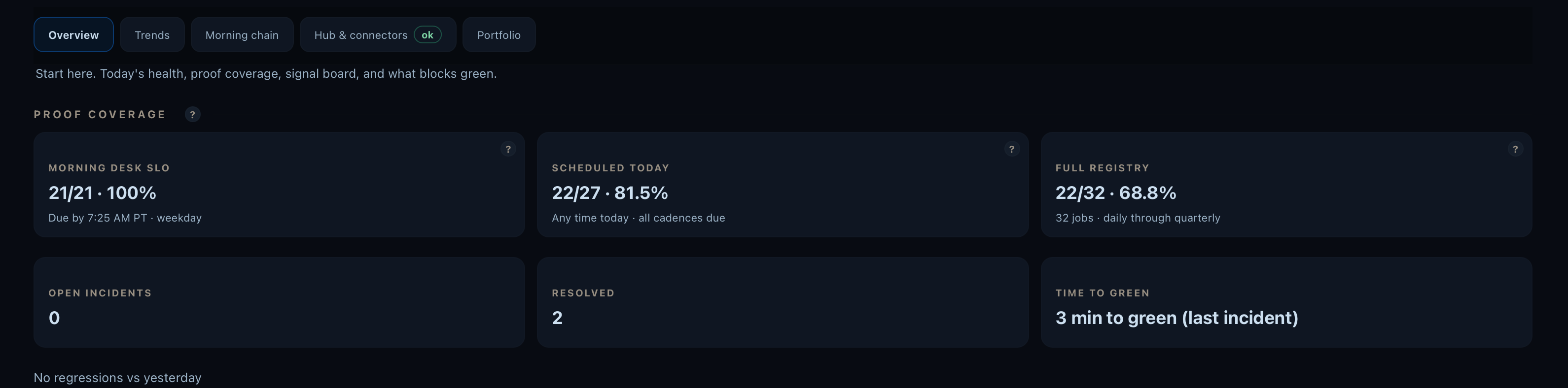 Proof coverage view showing Morning desk SLO at 21/21 and 100%, alongside Full registry at 22/32 and 68.8%