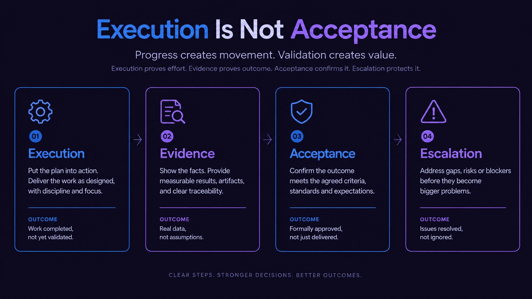 Execution versus acceptance diagnostic showing separate states for execution, evidence, acceptance, and escalation