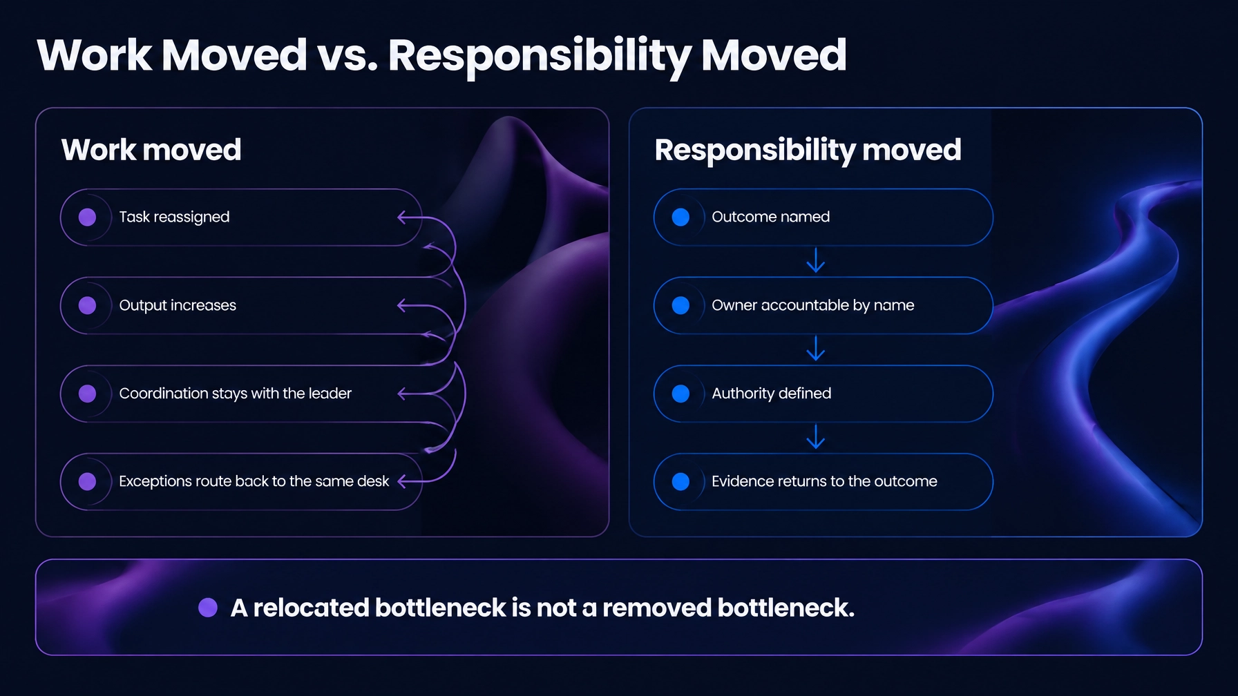 Diagnostic: handing over work is not the same as handing over responsibility.