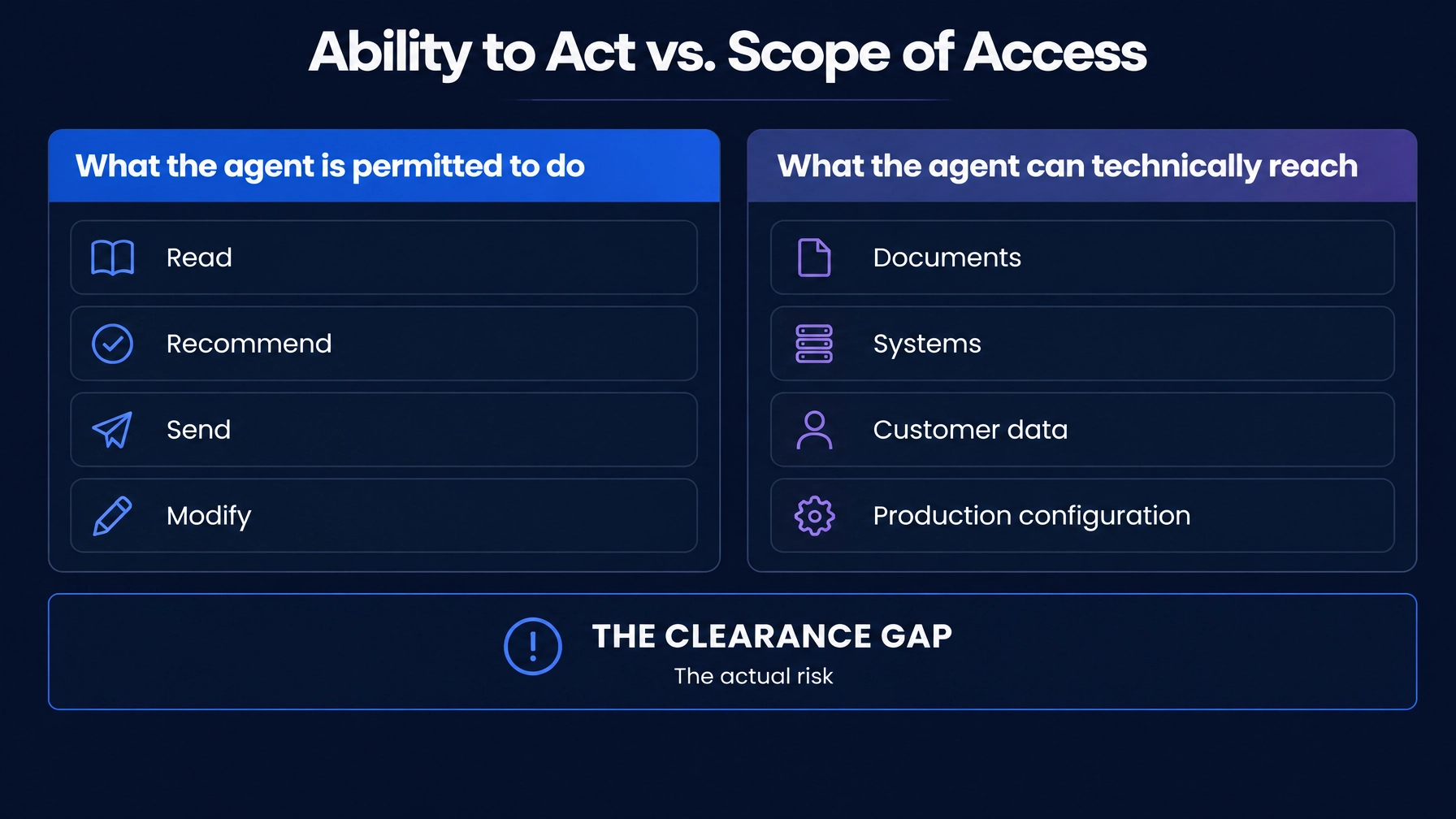 Diagnostic: proportional clearance levels for agents