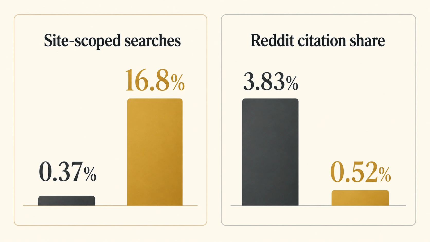 Promptwatch observations comparing site-scoped searches and Reddit citation share before and after the August shift