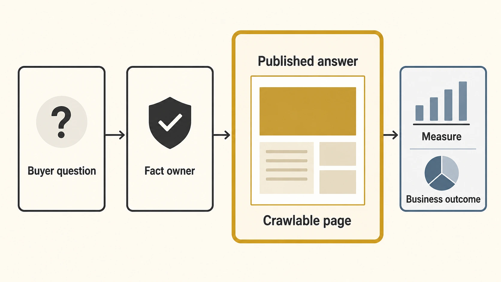 Four-stage B2B workflow turning a buyer question into a crawlable website answer and measurable business signal
