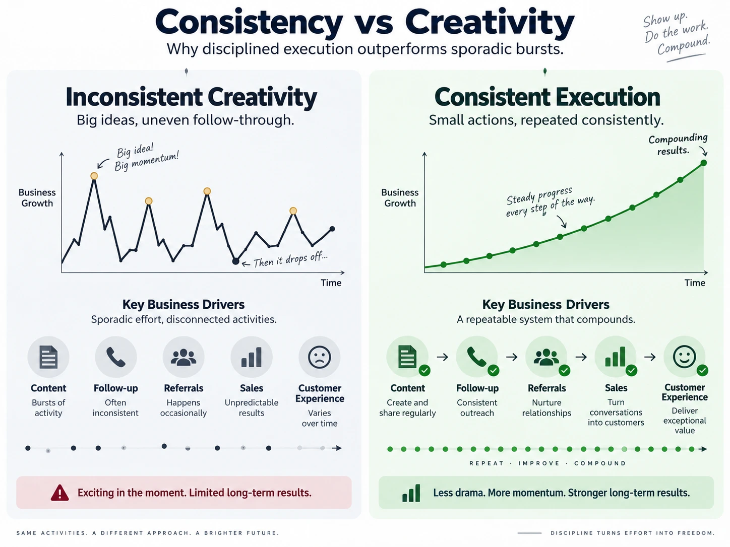 Comparison chart showing how consistency beats creativity in business growth