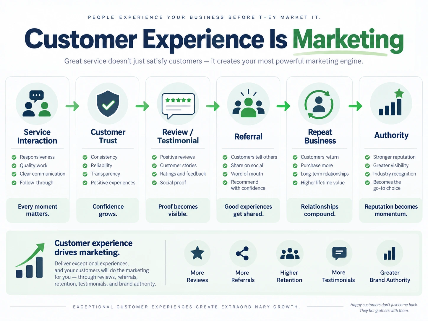 Framework showing how customer experience drives marketing, referrals, and retention