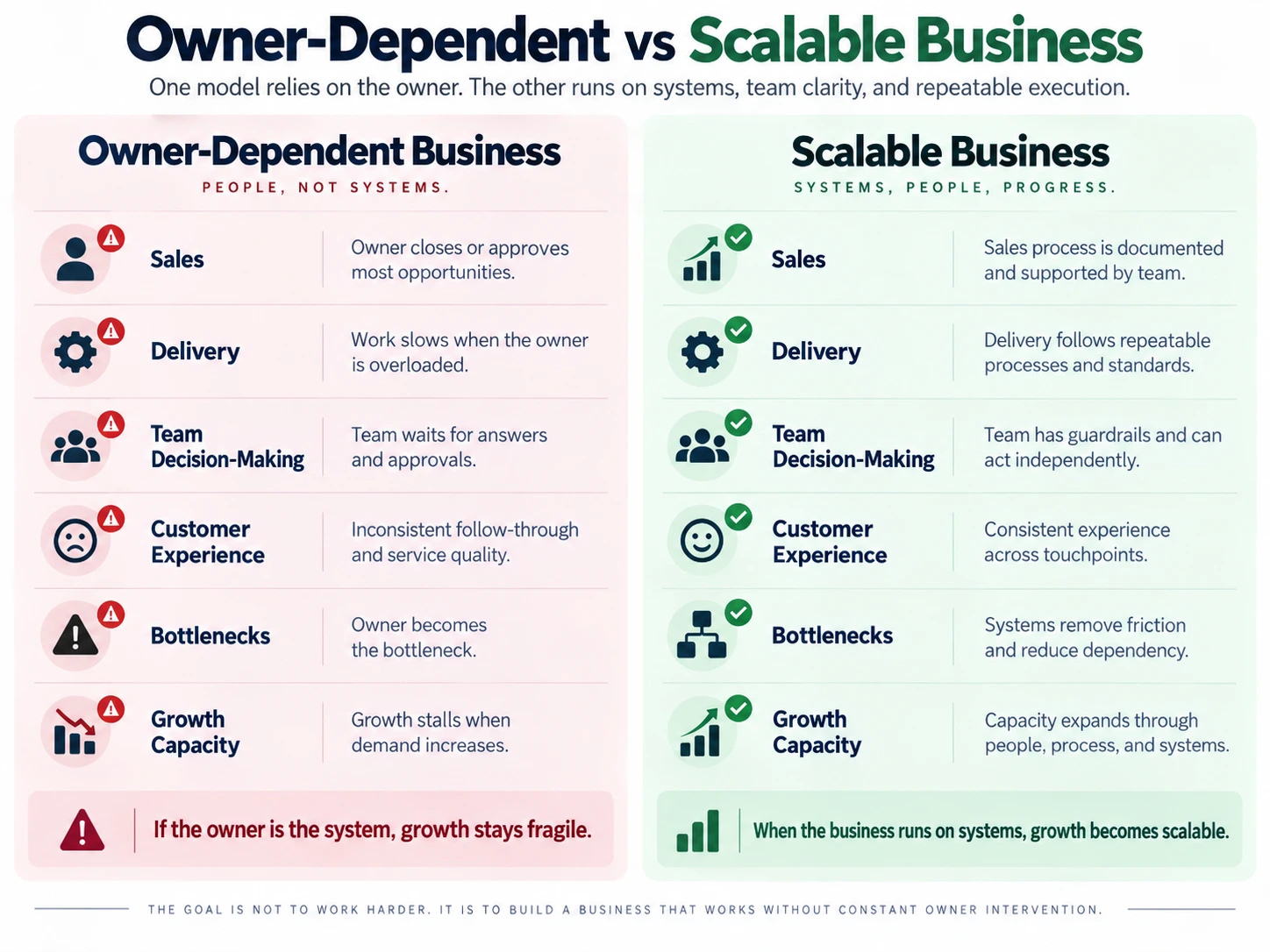 Comparison of owner-dependent business structure versus scalable business systems