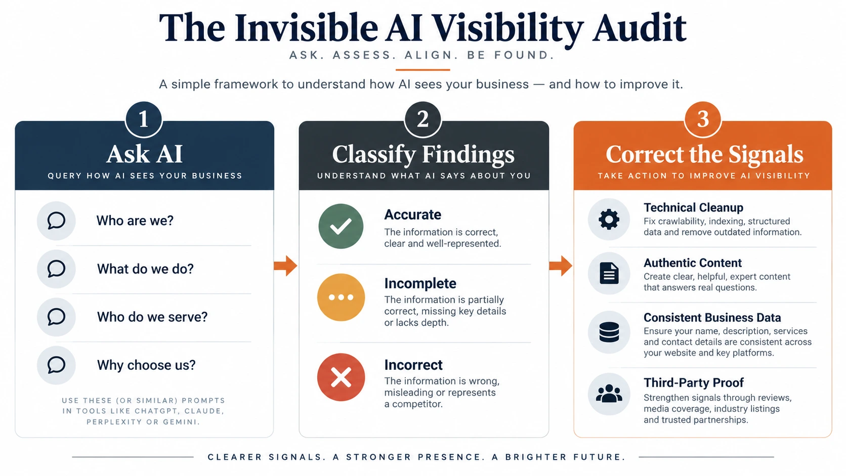 Invisible audit framework for evaluating and improving a company’s AI visibility.