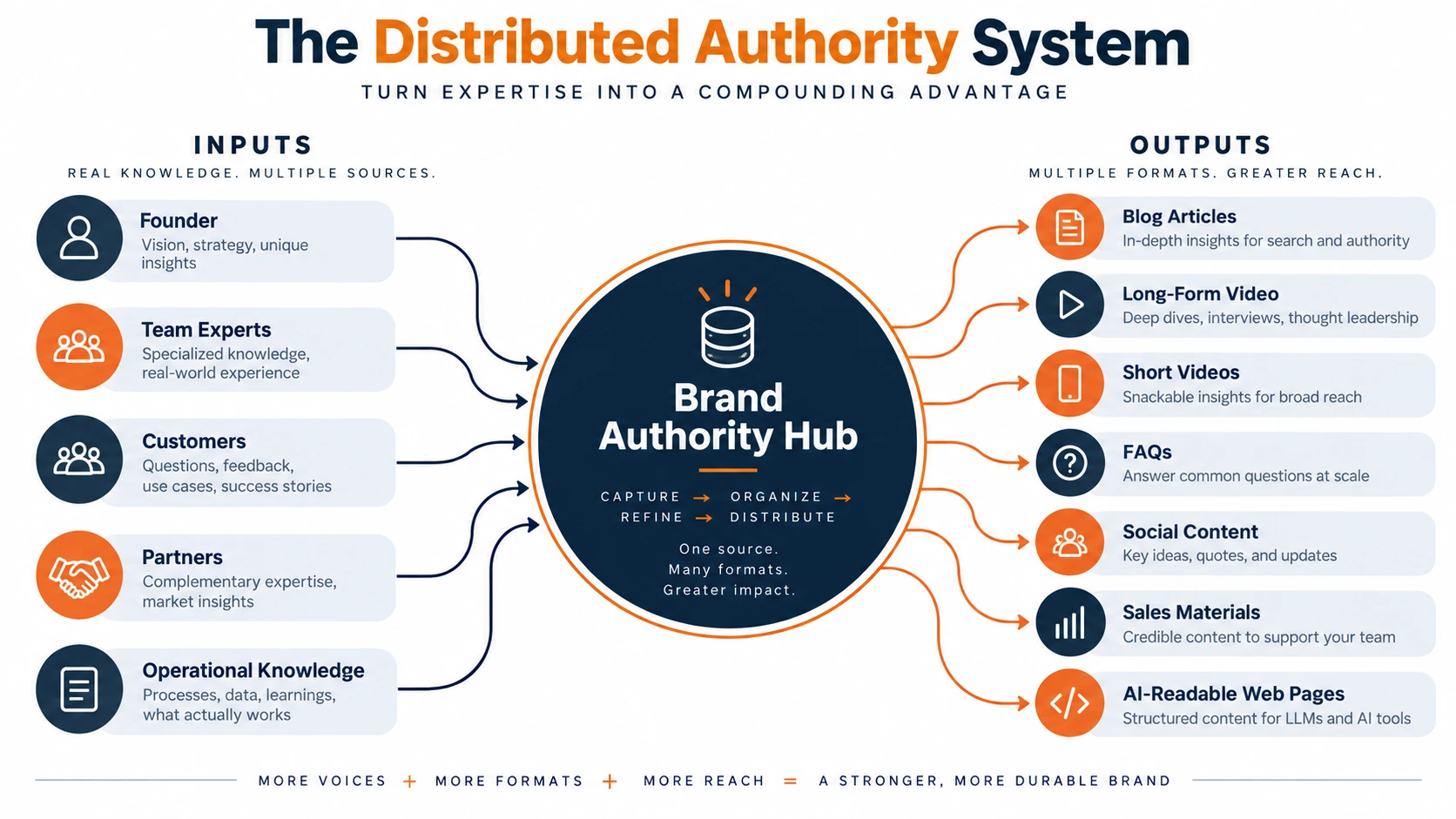 Distributed brand authority system that prevents the founder from becoming a content bottleneck.