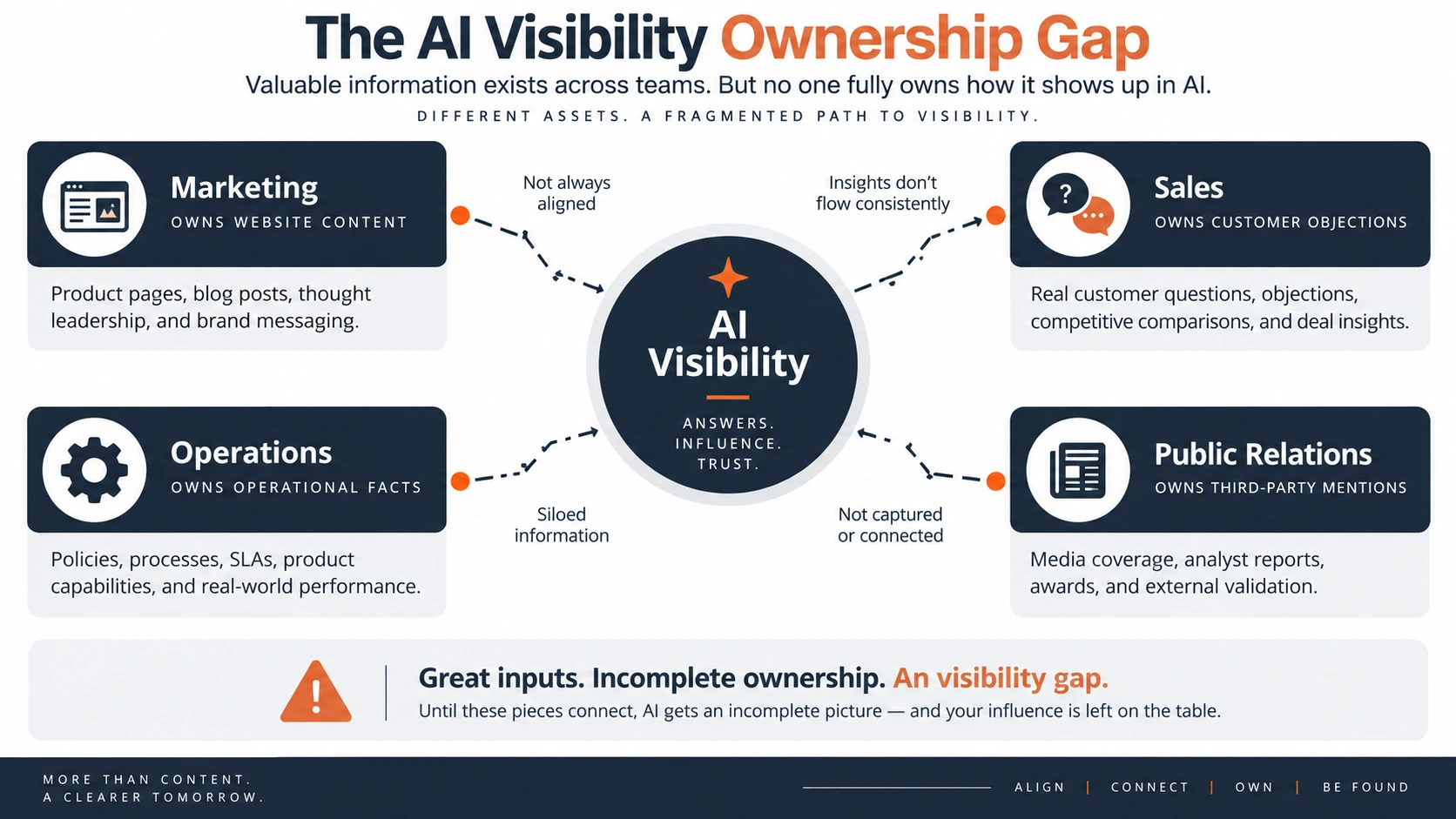 AI visibility ownership gap across marketing, sales, operations, and public relations