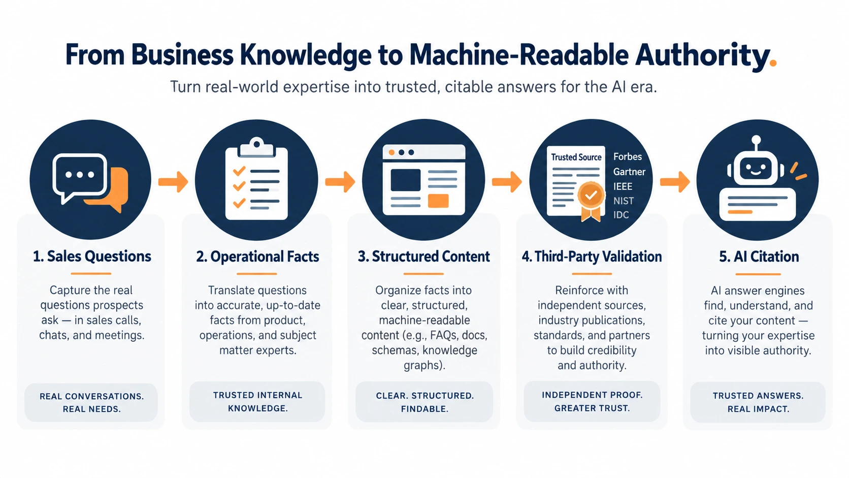 Workflow for turning business expertise into machine-readable content and AI search authority