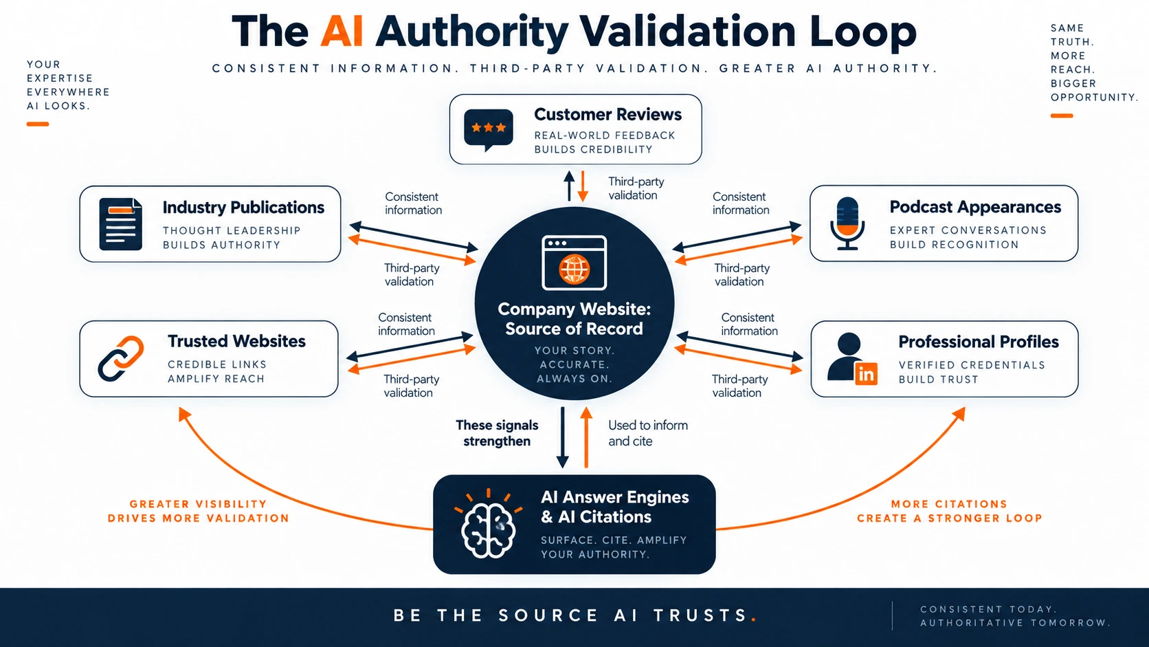 Third-party authority sources validating a company for AI search citations