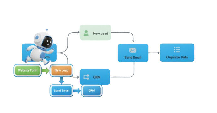 AI-workflow: nieuwe leads van websiteformulier naar CRM en automatische e-mails
