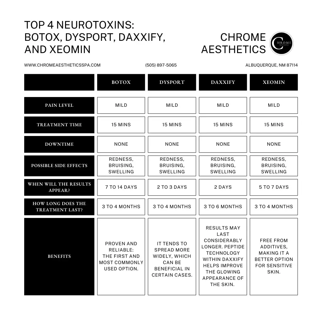 Comparison chart of the top 4 neurotoxins — Botox, Dysport, Daxxify, and Xeomin — detailing pain level, treatment time, downtime, side effects, onset of results, duration, and key benefits at Chrome Aesthetics. Comparison chart of the top 4 neurotoxins — Botox, Dysport, Daxxify, and Xeomin — detailing pain level, treatment time, downtime, side effects, onset of results, duration, and key benefits at Chrome Aesthetics.