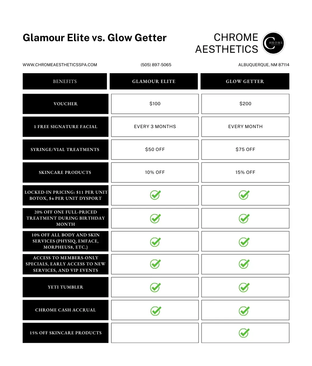 Comparison chart of Glamour Elite vs. Glow Getter membership benefits at Chrome Aesthetics, detailing vouchers, free facials, discounts on treatments and skincare, locked-in pricing, birthday perks, body/skin service discounts, member exclusives, Yeti tumbler, and Chrome Cash accrual.