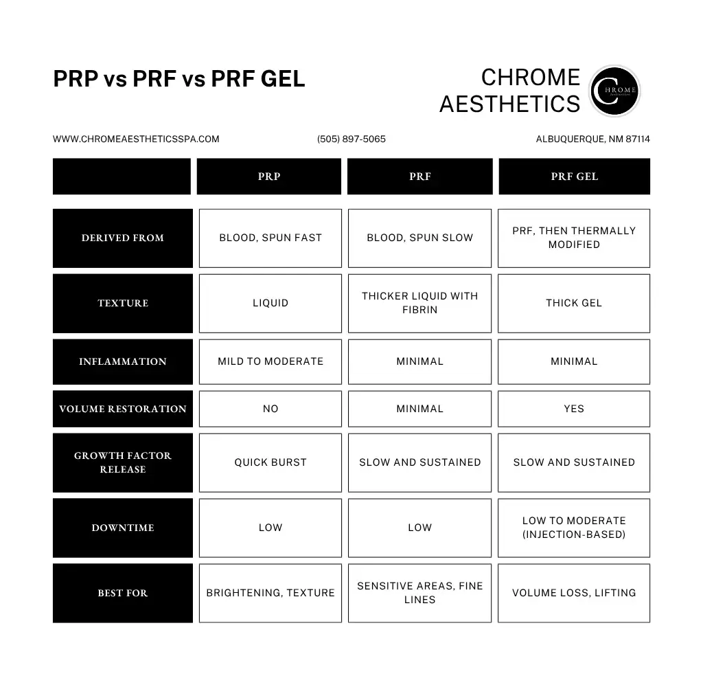 Comparison chart: PRP vs PRF vs PRF Gel detailing differences in derivation, texture, inflammation, volume restoration, growth factor release, downtime, and best uses at Chrome Aesthetics.