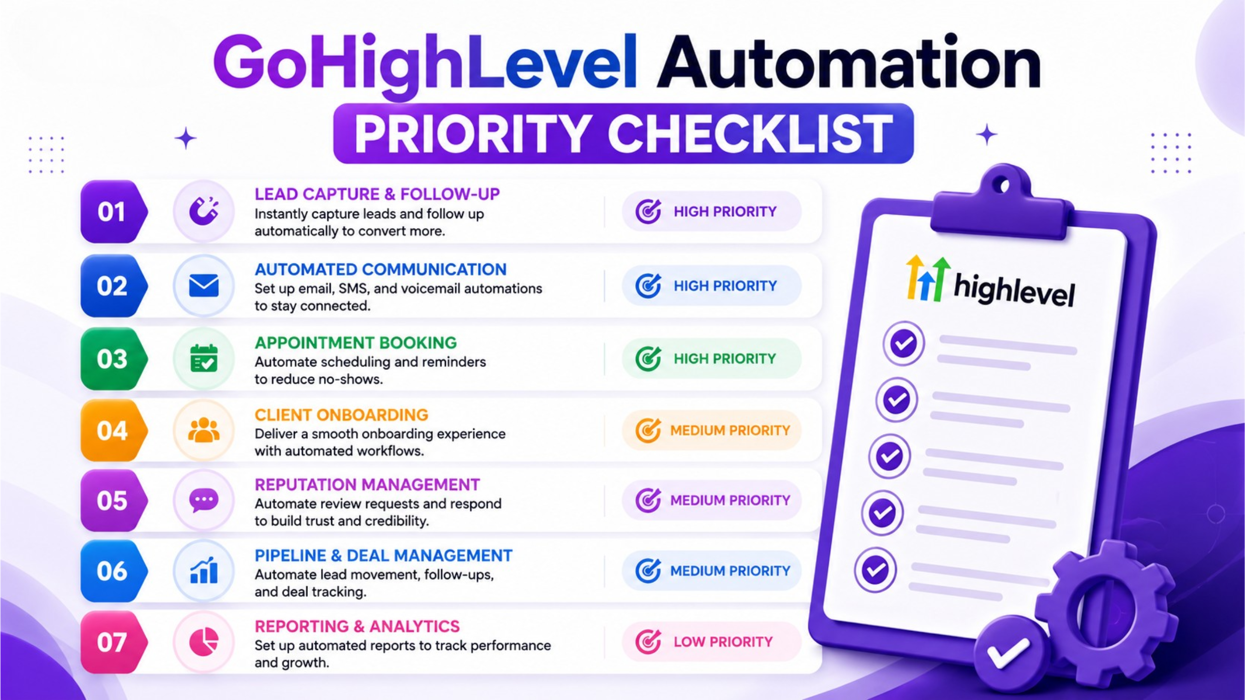 GoHighLevel Automation Priority Checklist