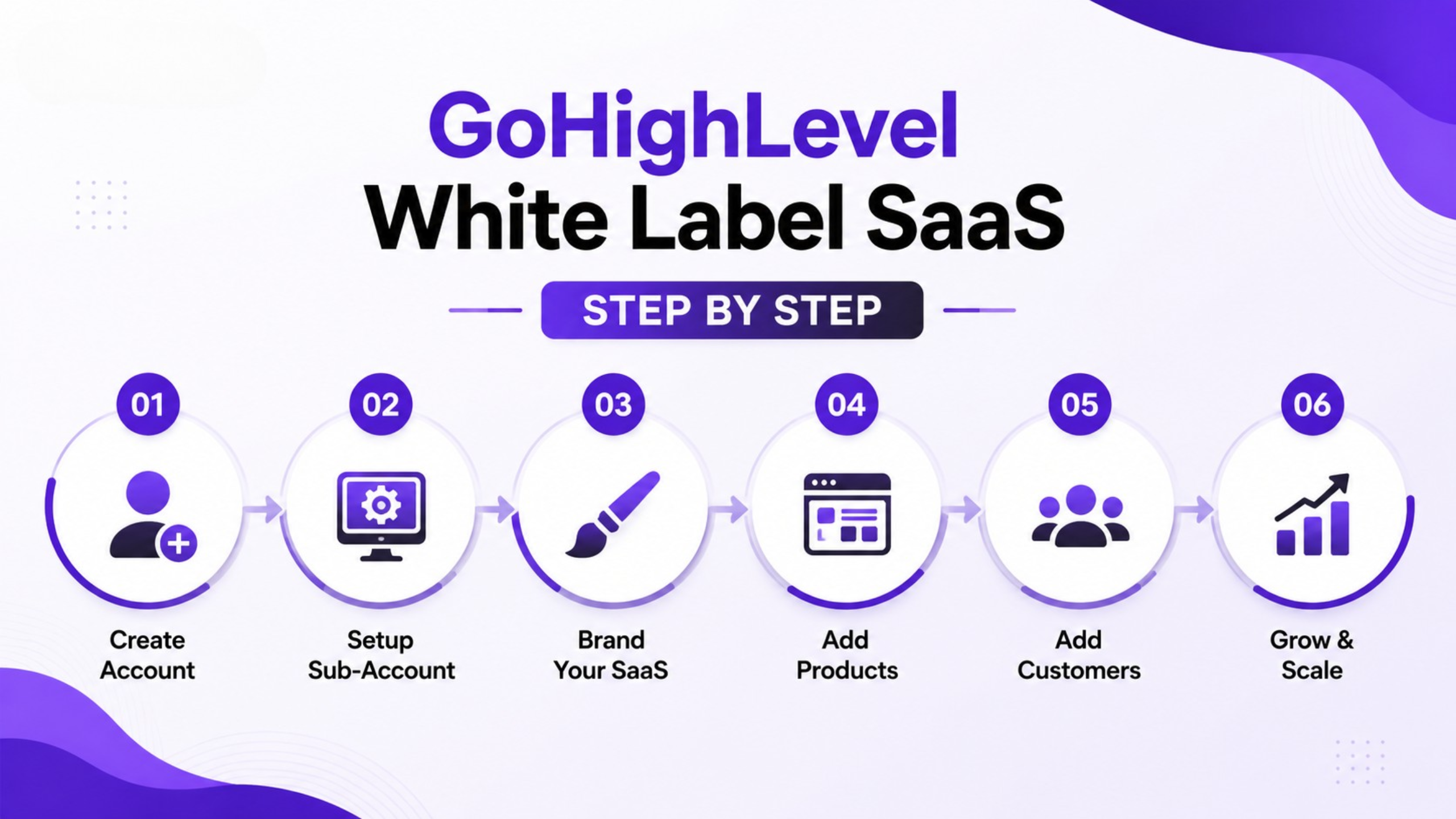 GoHighLevel White Label SaaS Step by Step GoHighLevel White Label SaaS Step by Step