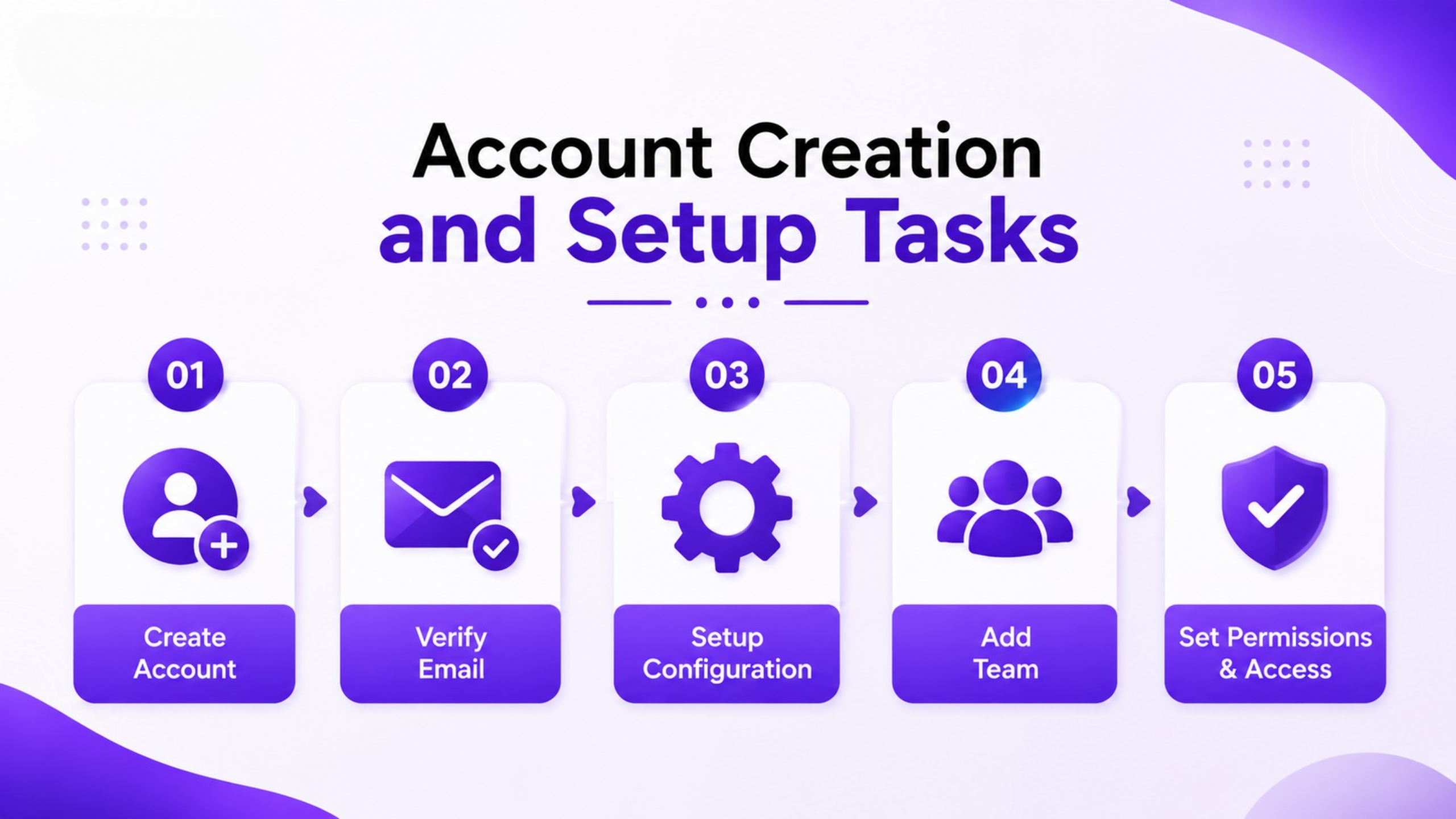 Account Creation and Setup Account Creation and Setup
