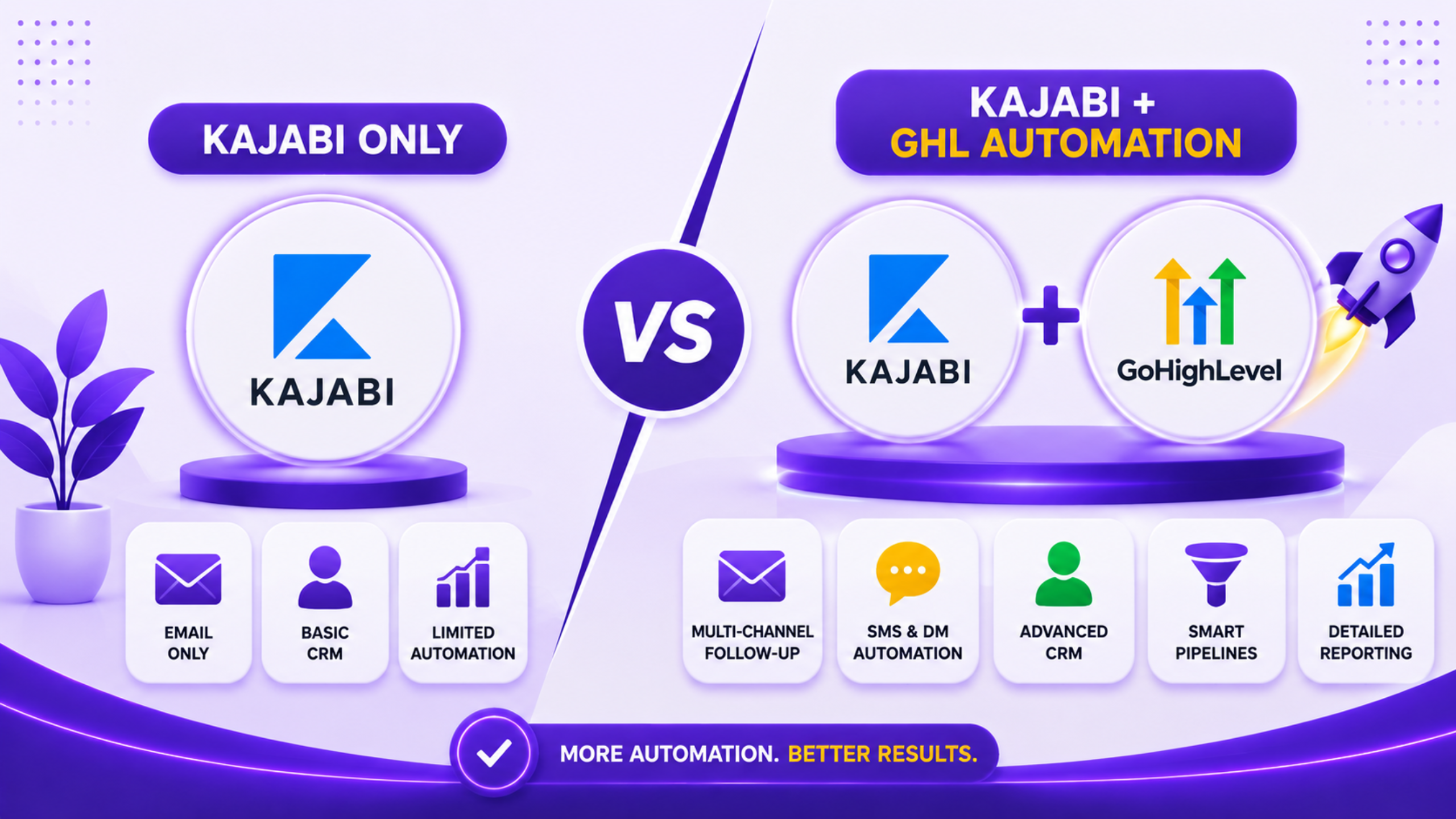 Kajabi Only vs. Kajabi + GHL Automation