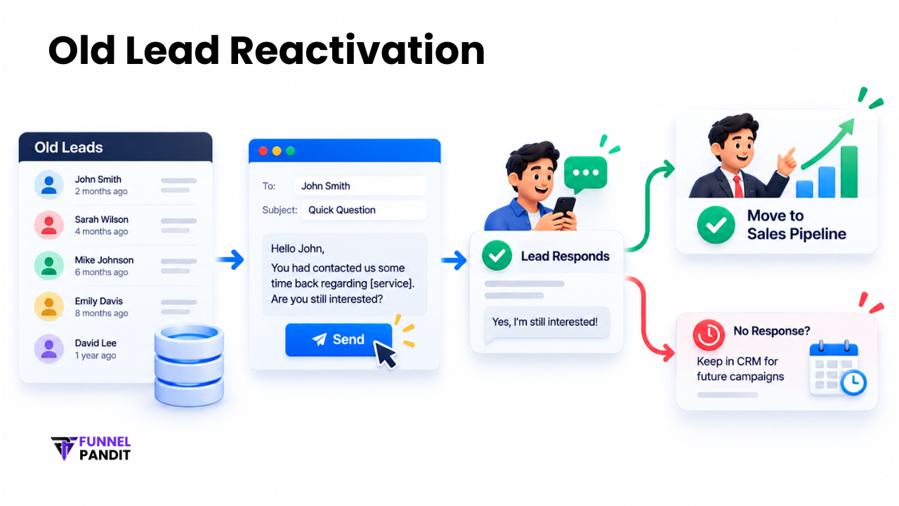 Old Lead Reactivation Old Lead Reactivation