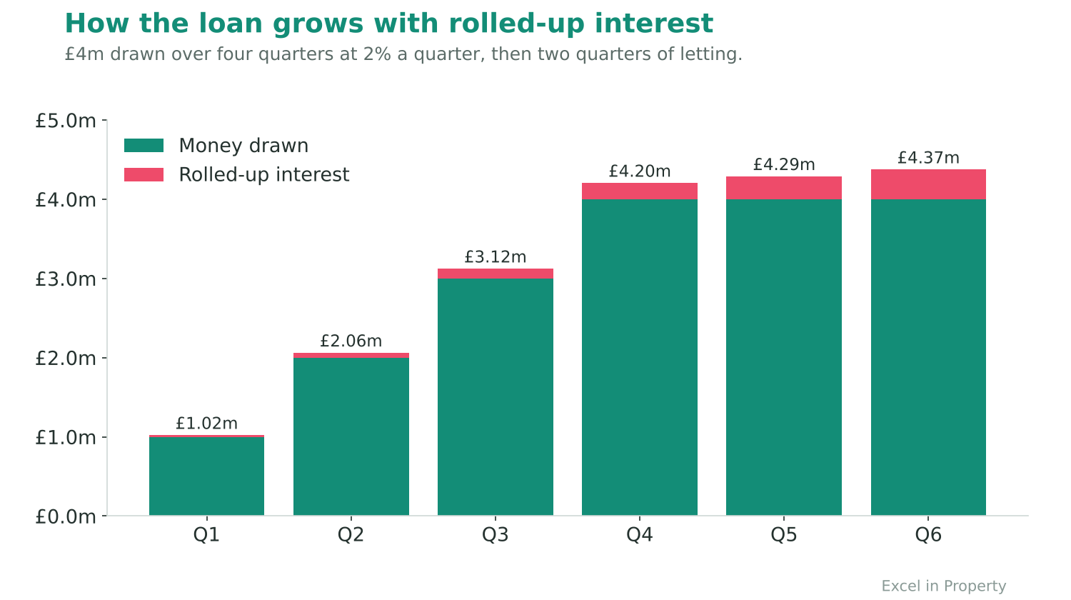 Chart of a development loan balance growing with rolled-up interest over six quarters