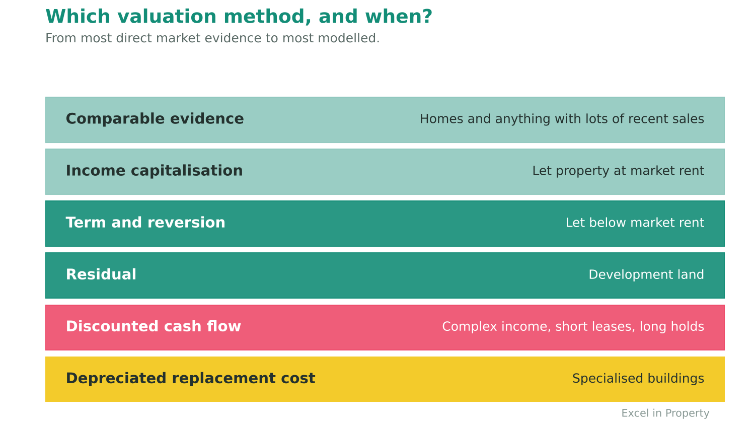 Property valuation methods compared by when each one is used