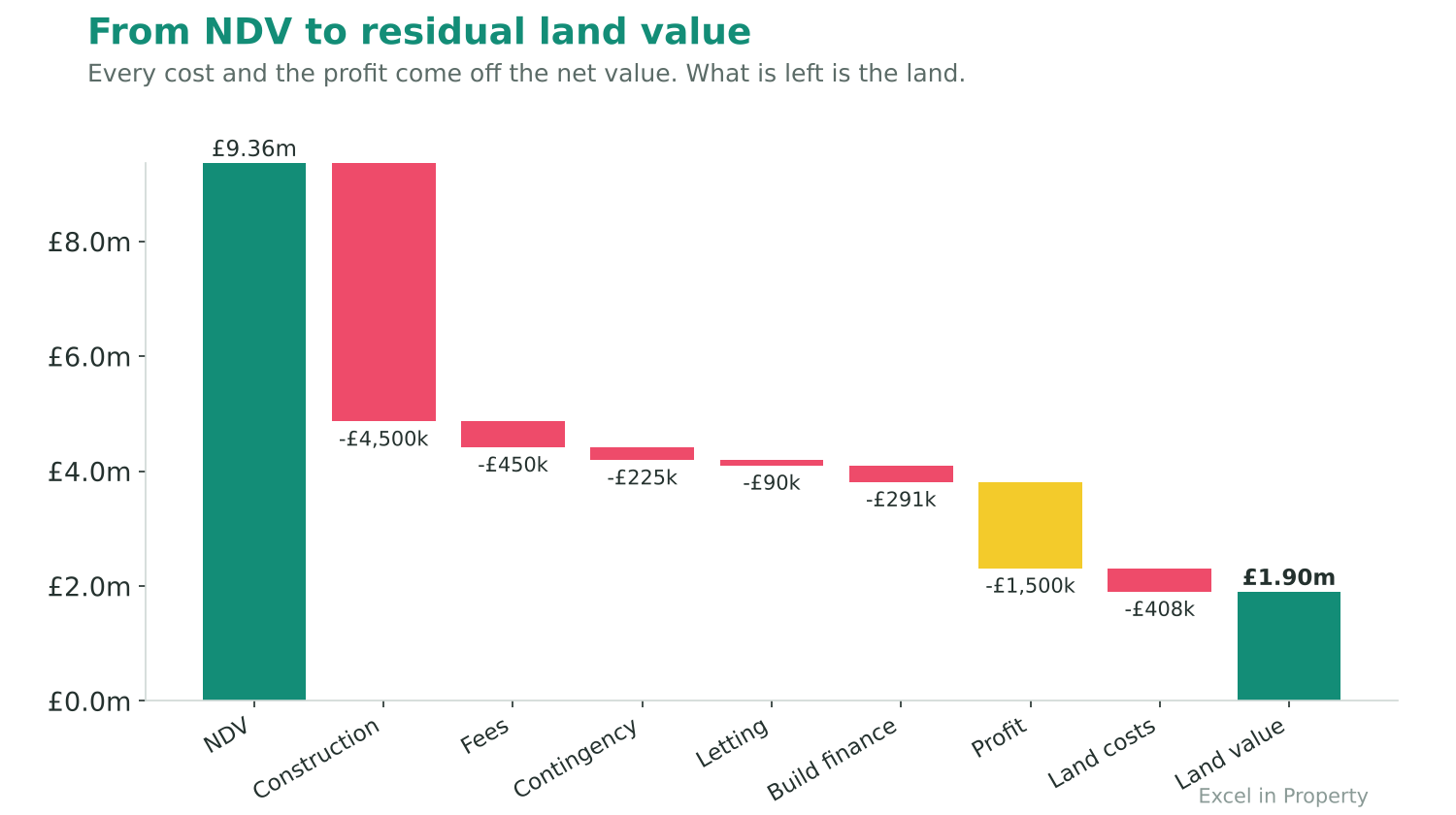 Chart showing how a development appraisal works from net development value down to residual land value Chart showing how a development appraisal works from net development value down to residual land value