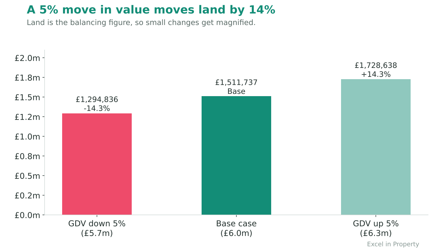 Chart showing residual land value changing by more than GDV does
