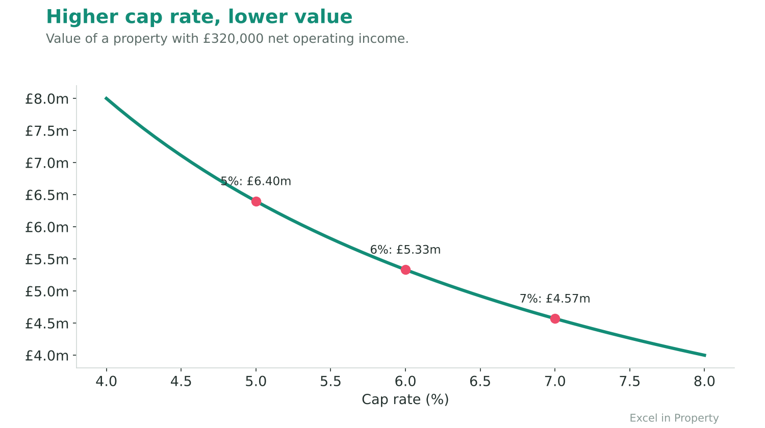 Chart showing property value falling as the cap rate rises Chart showing property value falling as the cap rate rises