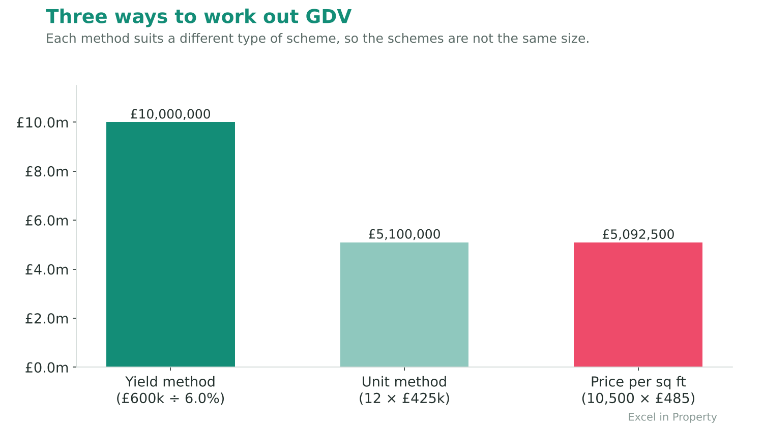 Chart comparing three ways to calculate gross development value